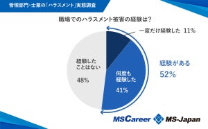 管理部門・士業の約半数、職場でハラスメントを経験 - 7割超が「被害経験あり」と答えた年代は?