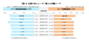 「限定正社員」とは? 非正規雇用の求職者の半数超が利用を希望