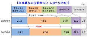 冬ボーナス、24.1%の企業で増加 - 特に目立った業界は?