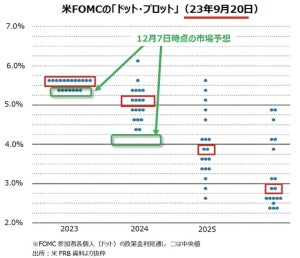 12月14日は中央銀行デー、金融市場の利下げ観測は修正されるか