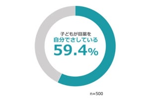 「いつ開封したかわからない目薬」を使用している親子の割合は?