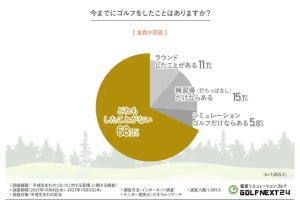 【平成生まれ】「ゴルフ経験なし」が7割 - 最大の理由は?