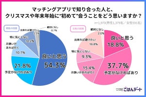 マッチングアプリ「初デートがクリスマスや年末年始」はアリ? 意外な調査結果が明らかに