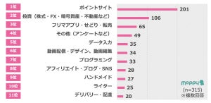 2023年の副業TOP3、「ポイントサイト」「投資」あと1つは?