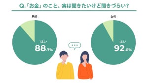 「貯蓄額や投資額は年収よりも聞きづらい」婚活者の86% - 最も気になる相手のお金事情は?