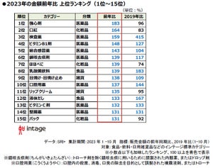 2023年"売れたもの"、2位「口紅」、1位は?