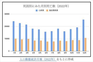 【知ってた?】専門家が教える「冬場に気をつけるべき血圧習慣」5選 - 高血圧の人は要注意!