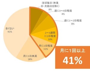 働く女性の約4割、体調不良を抱えながら仕事した"経験あり" - 仕事に影響出ている割合は?