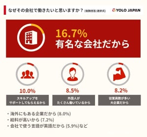 「在留外国人が今一番働きたい日本企業」1位は? - 2位楽天グループ、3位カプコン