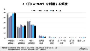 Twitterが「X」になって半年、「6時間に1回以上」利用するヘビーユーザーの割合は?