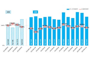 11月の正社員求人件数の調査結果をマイナビが発表、求人数が多い業界は?