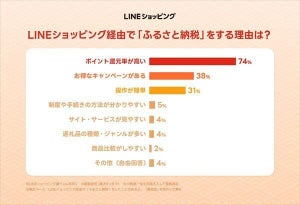 「ふるさと納税」をしない理由、6割超の人が選んだ最多回答は?