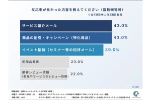 メール配信時に重視するポイント - 2位「配信時間」、1位は……?【企業のマーケティング担当者に調査】