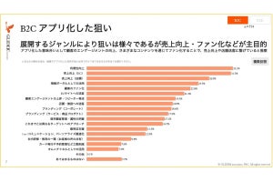 【アプリ運営の課題】「人的リソース不足」が60%で最多、「配信コンテンツ制作」に悩む企業も多いと判明 - 企業のアプリ担当1,000人に聞いた