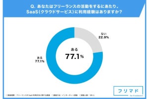 フリーランスの約8割が「クラウドサービスの利用経験あり」と回答 - どんなサービスを利用している?