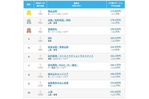 2023年のボーナス「前回より増えた」は34% - 平均支給額が最も高い職種は?【1万5000人に調査】