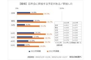 2023年の忘年会「参加する」が増加傾向 - 昨年からの伸び率が最も高いのは50代と判明