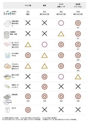 【大掃除】どの汚れに「重曹」「クエン酸」「セスキ」「過炭酸Na」を使えばいいか一発でわかる表が話題に - 第一石鹸公式Xが紹介