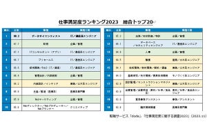 仕事の満足度のランキング、2位「財務」、3位「ITコンサル」、1位は?