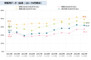 若さを保つために太りたくない人は3割以上、アンチエイジングの関心も上昇