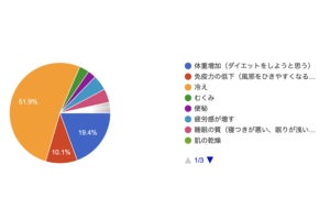 約半数が寒い時期の体調管理で気にする食事、作ってみたいレシピの特徴は?