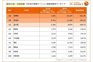 10年前の新築マンション価格変動率ランキングが発表