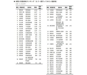 全国の人気温泉地「行ってみたい」ランキング、1位は? - 2位群馬県・草津温泉、3位山形県・銀山温泉