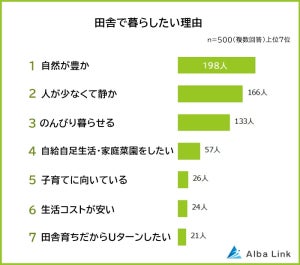 「田舎暮らし」不安なことランキング、ダントツの1位は?