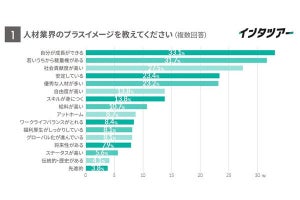 学生の本音、人材業界の悪い印象はワークライフバランスと低い給料、もう一つは?