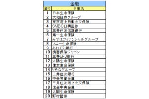 25卒就活生に人気の業界別就職ブランドランキング、金融1位は日本生命、商社は伊藤忠、ITはSky、コンサルは野村総研など - 文化放送調査