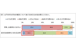 「自分はお金持ちになれると思う」高校生は2割、将来稼げると思う年収はいくら? - ベネッセ調査