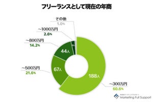 免税事業者のフリーランスのうち約3割が「適格請求書発行事業者」になる意向