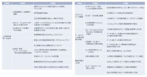 人的資本取組みが進む企業ほど「1人あたりの営業利益が高い」ことが判明