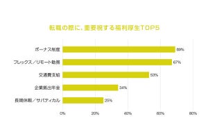 会社の福利厚生、最近導入・増やしたもの1位は「リモート勤務」、その次は?