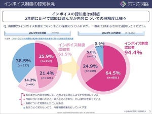 【フリーランスに聞いた】インボイス登録者・登録予定者のうち価格転嫁できた人の割合は?