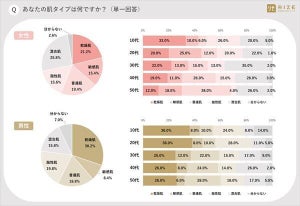 【10～50代1,000人に聞いた】「肌の悩み」がある人は約9割 - 最も多い悩みは?