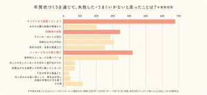 「年賀状作成時」ついやってしまう失敗とは? - 令和・平成・昭和、各世代の「年賀状あるある」ランキング