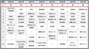 「一緒にドライブに行きたい有名人」、8年連続1位を獲得したグループは?