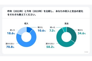 「お金の不安」最も感じている世代は?