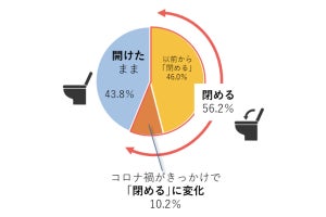 トイレ「フタを閉めてから流す」人の割合は? - ライオン調査