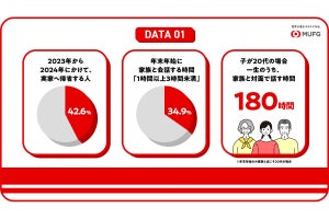 「相続トラブル」揉めごとのトップ3は? 年末年始のみ家族と過ごす20代が話せる残り時間は180時間 - 三菱UFJ銀行調査