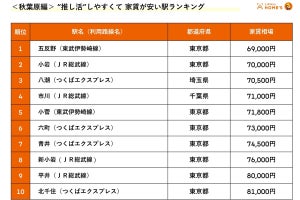 推し活しやすくて家賃が安い駅はどこ? 「秋葉原駅」「池袋駅」「中野駅」に20分以内でアクセスできる駅ランキング発表