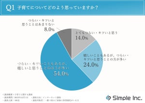 子育ては「とてもつらいと思う」と回答した親の割合は?