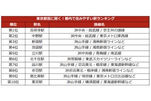 東京都民に聞いた「本当に住みやすい駅」が明らかに! 2位中野駅、3位新宿駅を抑えたランキング1位は?