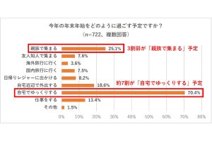 「お年玉」大人になってももらっている人の割合は?