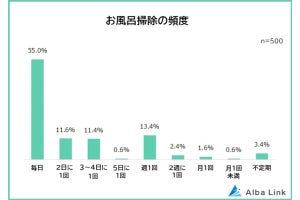 【お風呂掃除】「毎日する」は55% - タイミングは入浴前と入浴後どっちが多い?