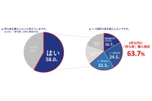 東京都在住で世帯年収1,100万円以上の高所得世帯に聞いた「近距離移住」するならどこ?