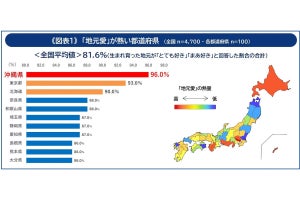 「地元が好き」な人が多い都道府県ランキング、1位は?【4,700人調査】