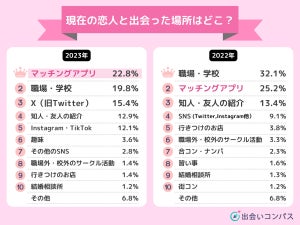 マッチングアプリで交際する前に「会った人数」、最多回答は? 