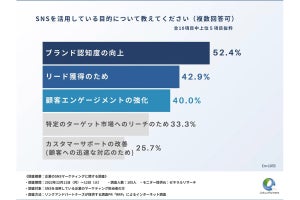 企業の9割「SNSマーケティングをすべき」と回答 - SNS活用の目的は「ブランド認知度向上」が52.4%で最多